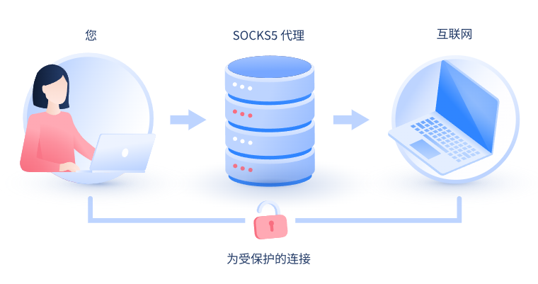 【瑞安代理IP】什么是SOCKS和SOCKS5代理？